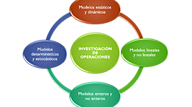 Timeline: ORIGEN Y EVOLUCIÓN DE LA INVESTIGACIÓN OPERATIVA
