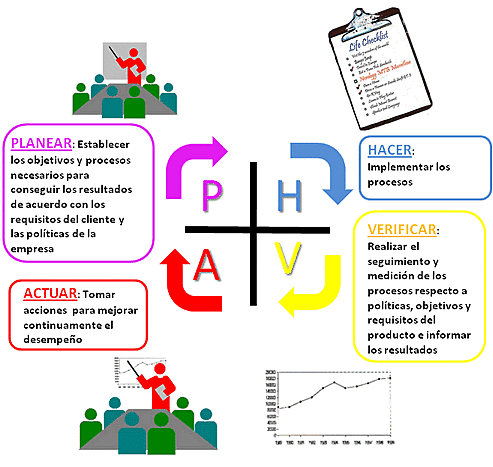 Gestión de la calidad total y ciclo de Deming