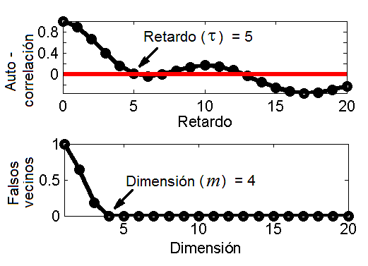 Método de estimación de parámetros