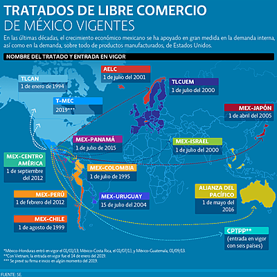 Timeline: 13 TRATADOS DE LIBRE COMERCIO FIRMADOS POR MÉXICO CON OTRAS NACIONES