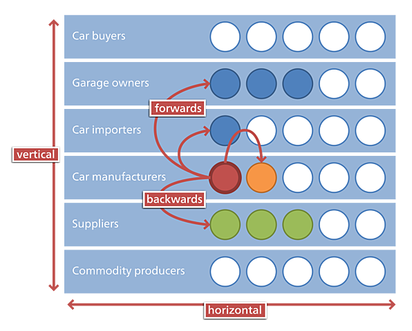 Horizontal Integration