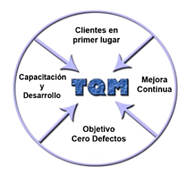 Administración total de la calidad