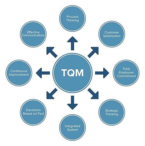 TQM