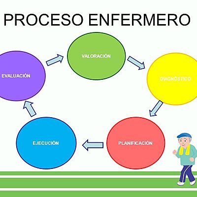 Timeline: Proceso Enfermería
