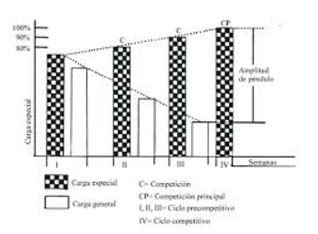 Pendulo de Aroseiev y Kalinin (1956)
