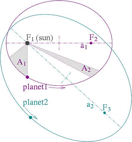 Johannes Kepler publish: "Kepler's laws of planetary motion"
