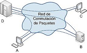 Conmutación de Paquetes