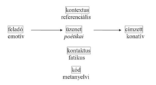 Kommunikációs funkciók (Jakobson, 1969.)