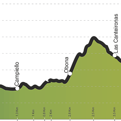 Timeline: LINEA DE TIEMPO DEL CAMINO PRIMITIVO A SU PASO POR TINEO