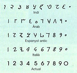 Els Nombres Actuals (250-1200)