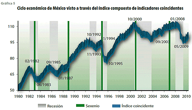 1983 Transformación economía