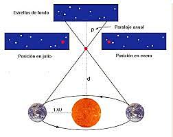 Measure star distances
