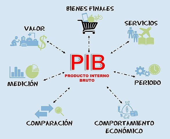 Producto Interno Bruto