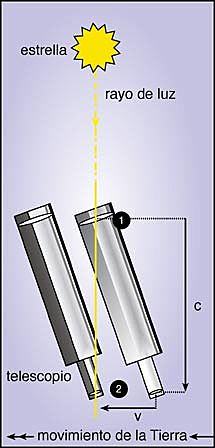 Bradley discovers the aberration of light
