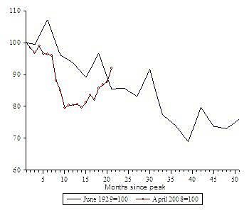 Gran Depresión del comercio
