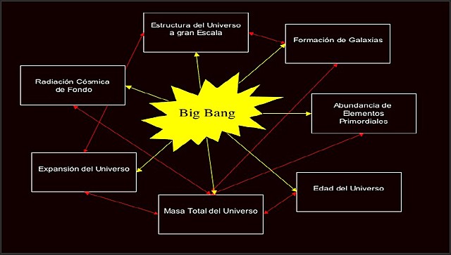 Elaboración de la Teoría de Big Bang