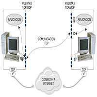 Adaptación de TCP/IP