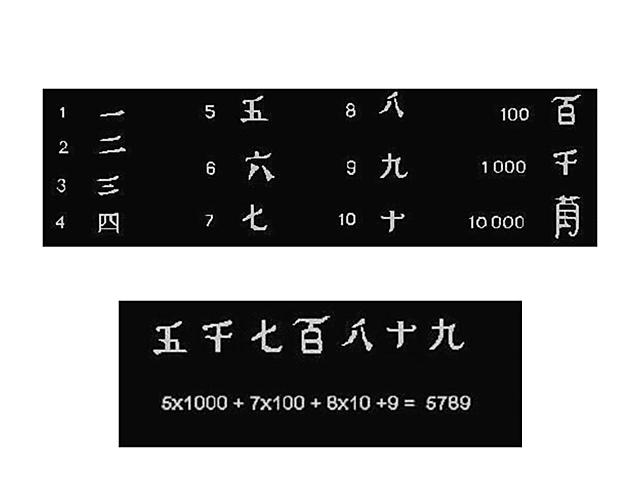Sistema de Numeración Chino
