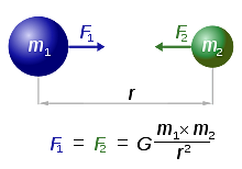 Newton formula la llei de gravitació universal