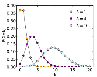 Distribución de Poisson