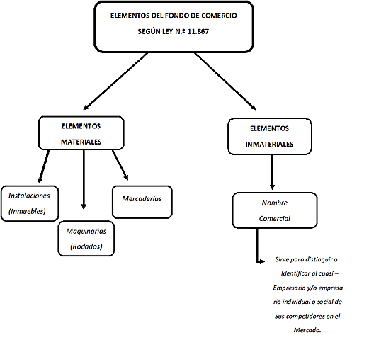 Clasificación de Elementos segun Ley 11.867