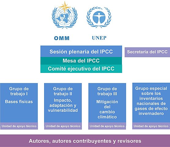Primer informe del IPCC sobre el calentamiento global