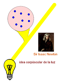 Newton explica que la luz está formada por corpúsculos que son pequeñas partículas que tienen masa y viajan en línea recta.