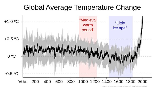 Peak of the Little Ice Age.