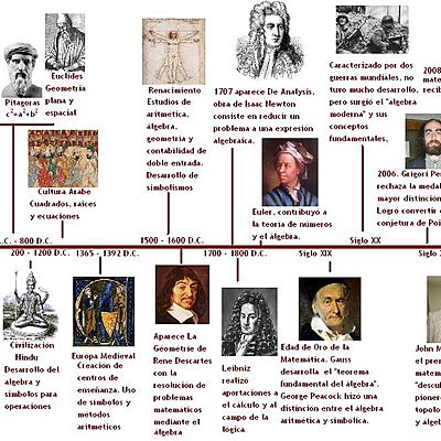 Timeline: LA LINEA DE TIEMPO DE LA HISTORIA DE MATEMÁTICA