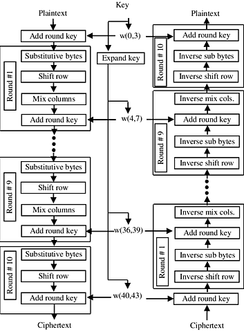 Advanced Encrypton Standard