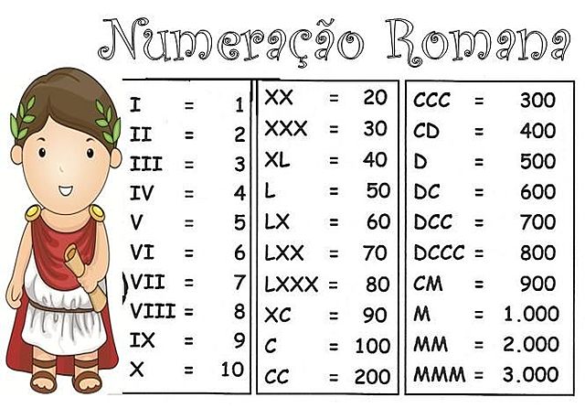 Invenção da Numeração Romana