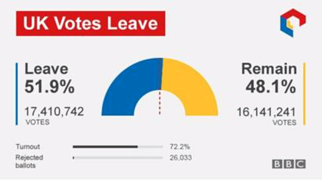 The UK Votes to Leave the EU