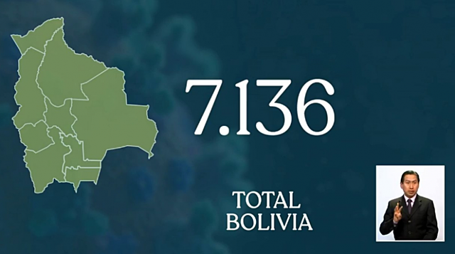 Bolivia supera los 7.000 contagios y tiene 274 decesos por Covid-19
