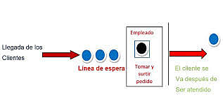 Teoria linea de espera