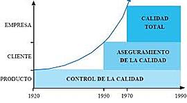 Timeline: Evolución de la Calidad