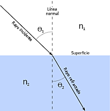 Fue publicada la ley de refracción