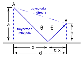 Principio del tiempo mínimo