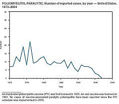 Last case of Polio in the US (History)