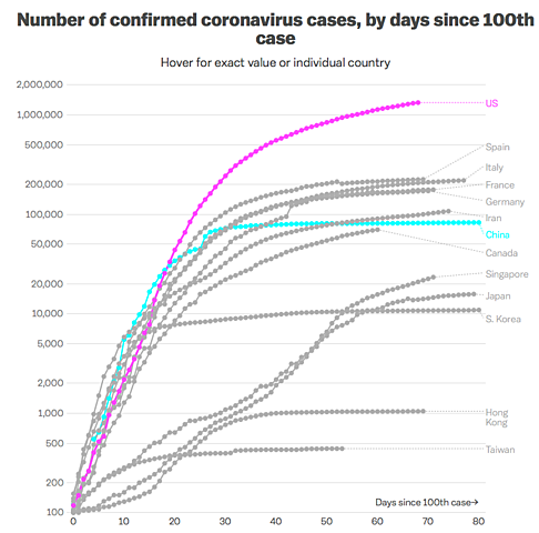 Geography: US Becomes Leading Country for Confirmed Cases