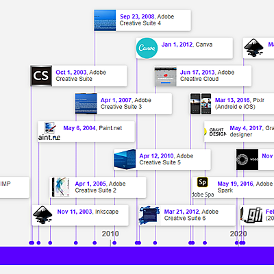 Timeline: Diseño Gráfico Aplicaciones en el Tiempo