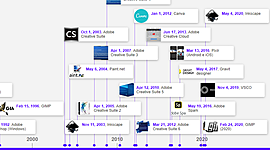 Timeline: Diseño Gráfico Aplicaciones en el Tiempo