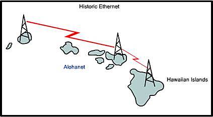 Ethernet y  Alohanet