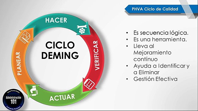 Modelo Deming