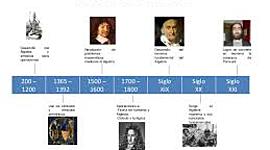 Timeline: Linea de tiempo de la Matemática