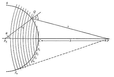 El principio de Huygens-Fresnel