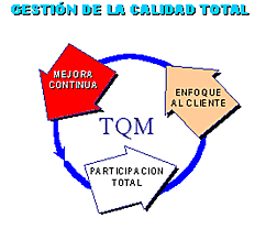 Modelo de Gestión de la Calidad Total