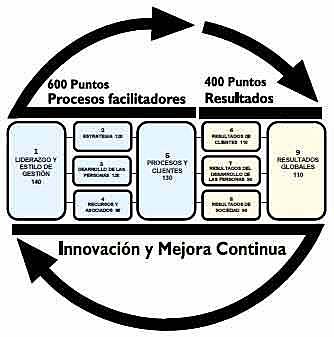 Modelo iberoamericano de excelencia