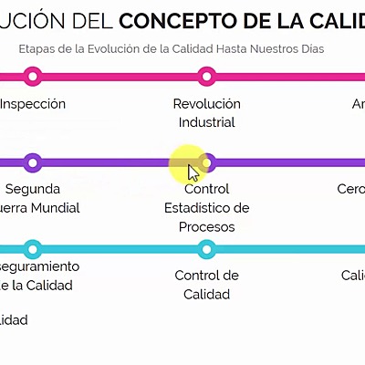 Timeline: Evolcuion de la calidad