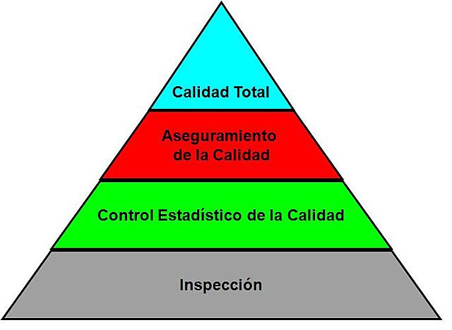 Etapa de gestión de la Calidad Total