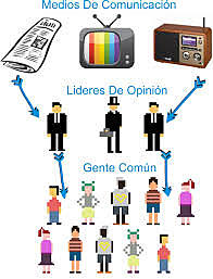 Doble flujo de la comunicación